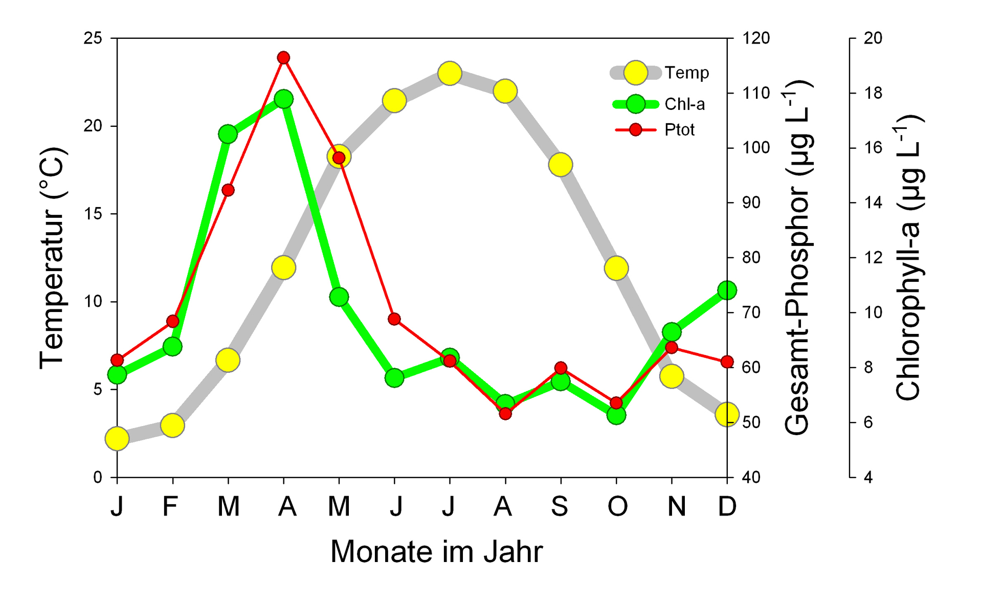 Typische jahreszeitliche Schwankungen der Wassertemperatur (Temp), der Konzentration des Chlorophyll-a (Chl-a) und des Gesamt-Phosphors (Ptot)