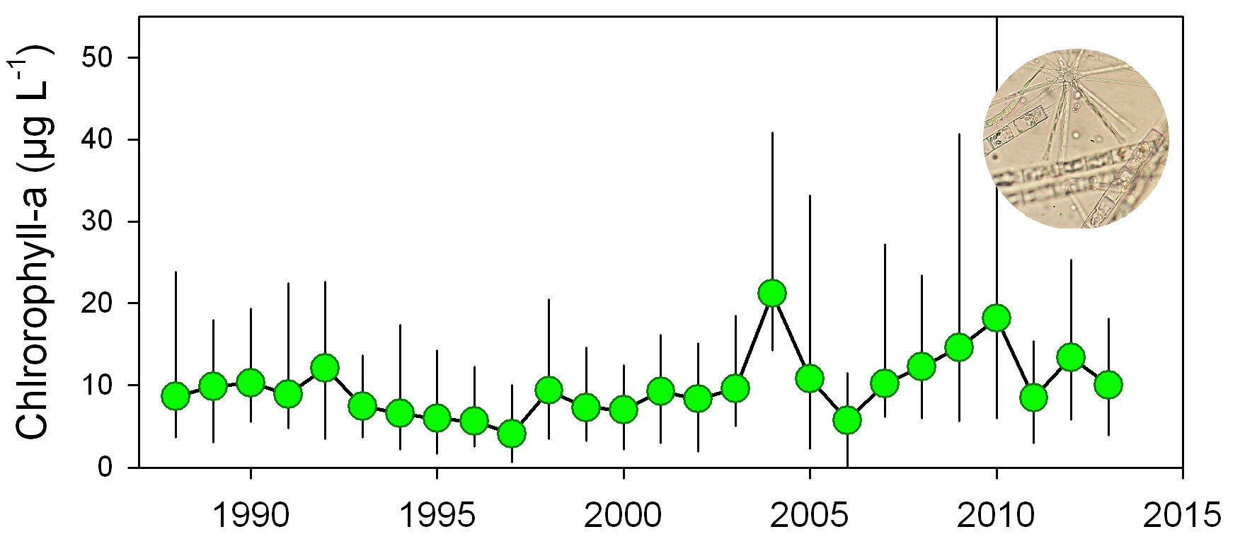 Langzeitmessung der Konzentration von Chlorophyll-a ab 1988
