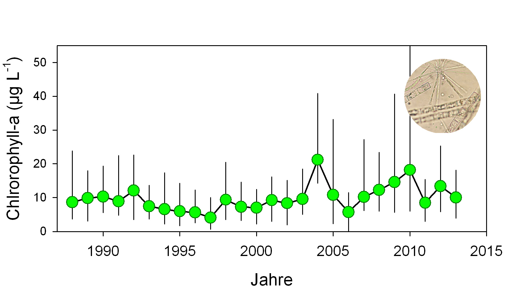 Langzeitmessung der Konzentration von Chlorophyll-a ab 1988