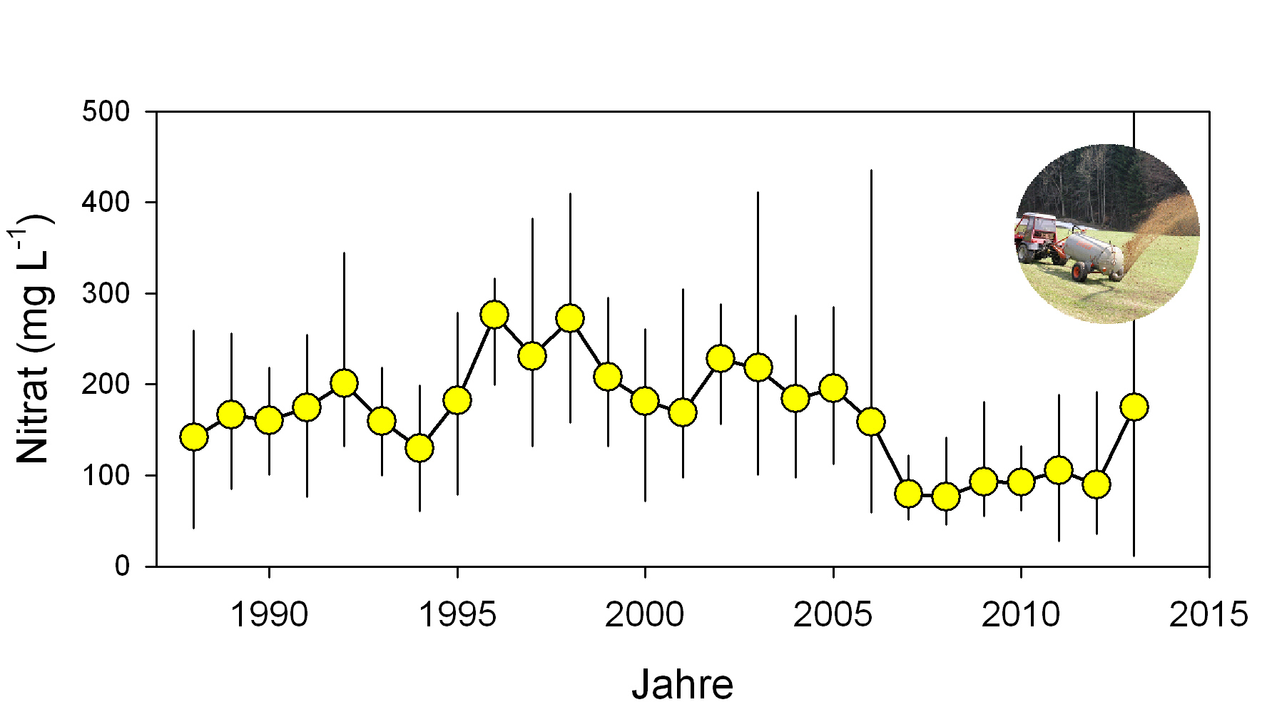 Langzeitmessung der Konzentration von Nitrat ab 1988