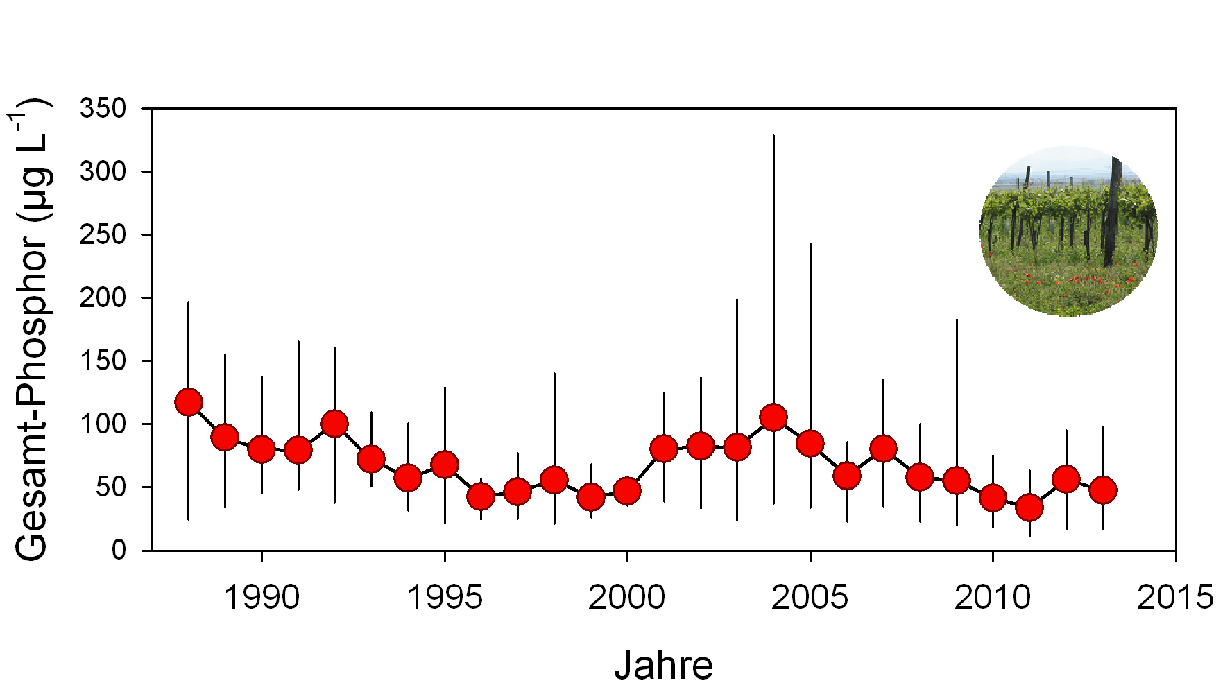 Langzeitmessung der Konzentration des Gesamt-Phosphors ab 1988
